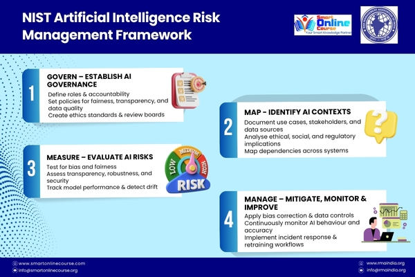 NIST AI Risk Management Framework Steps Poster