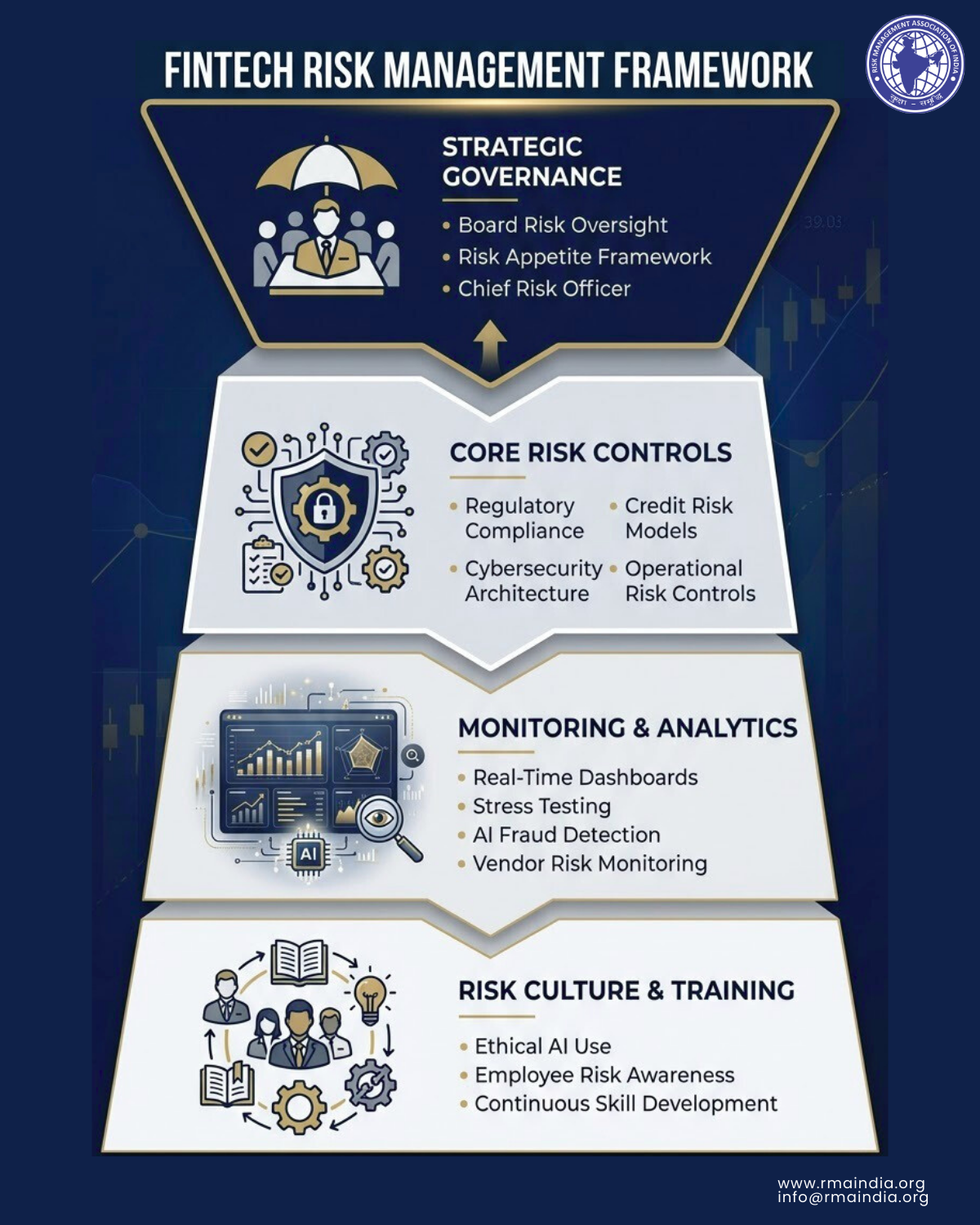 Fintech Risk Management Framework for Sustainable Growth