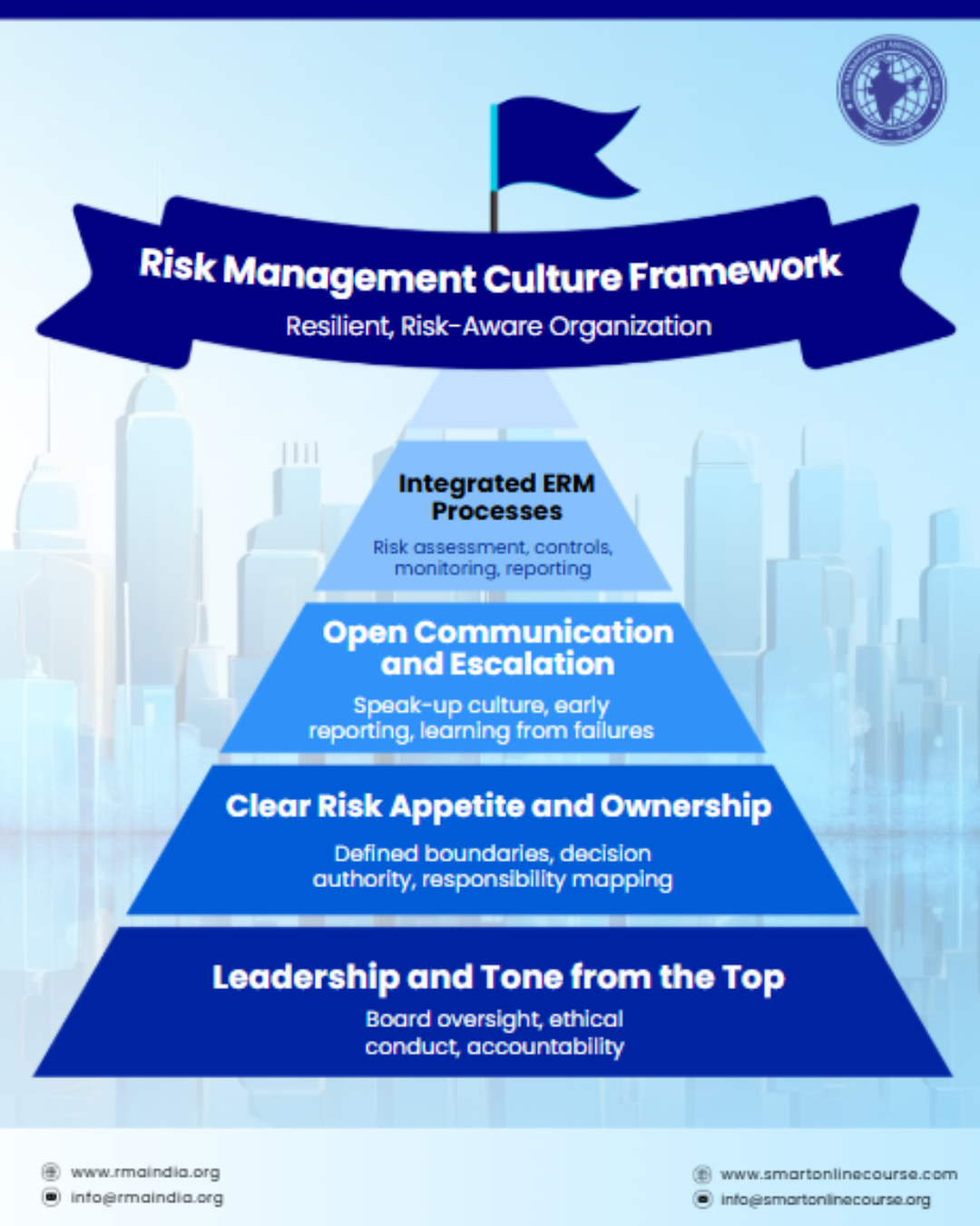 Strong Risk Management Risk Management Culture for Responsible Organizations | RMAI